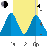 Oyster Bay Harbor tide chart for Sunday, April 4, 2021