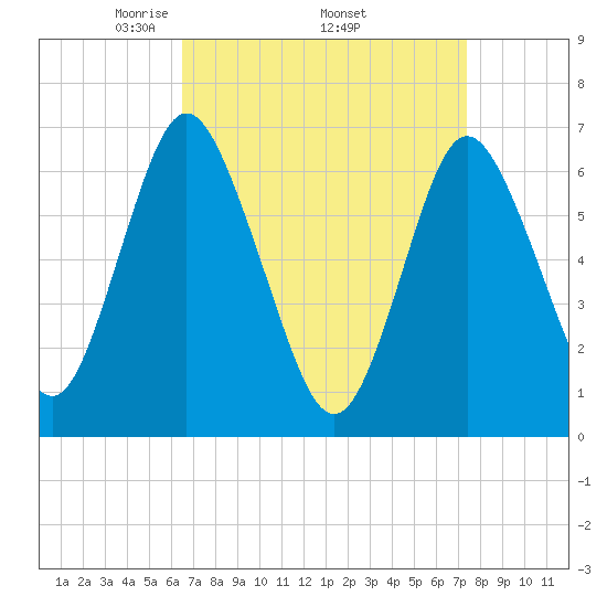 Oyster Bay Harbor tide chart for Monday, April 5, 2021