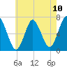 Oyster Bay Harbor tide chart for Monday, May 10, 2021