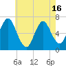 Oyster Bay Harbor tide chart for Sunday, May 16, 2021