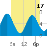 Oyster Bay Harbor tide chart for Monday, May 17, 2021