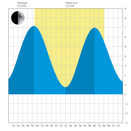 Oyster Bay Harbor tide chart for Wednesday, May 19, 2021