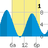 Oyster Bay Harbor tide chart for Saturday, May 1, 2021