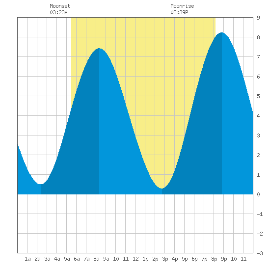 Oyster Bay Harbor tide chart for Saturday, May 22, 2021