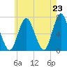 Oyster Bay Harbor tide chart for Sunday, May 23, 2021