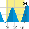 Oyster Bay Harbor tide chart for Monday, May 24, 2021