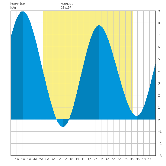 Oyster Bay Harbor tide chart for Saturday, May 29, 2021