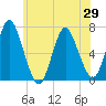 Oyster Bay Harbor tide chart for Saturday, May 29, 2021
