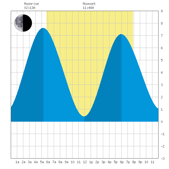 Oyster Bay Harbor tide chart for Monday, May 3, 2021