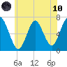 Oyster Bay Harbor tide chart for Thursday, June 10, 2021