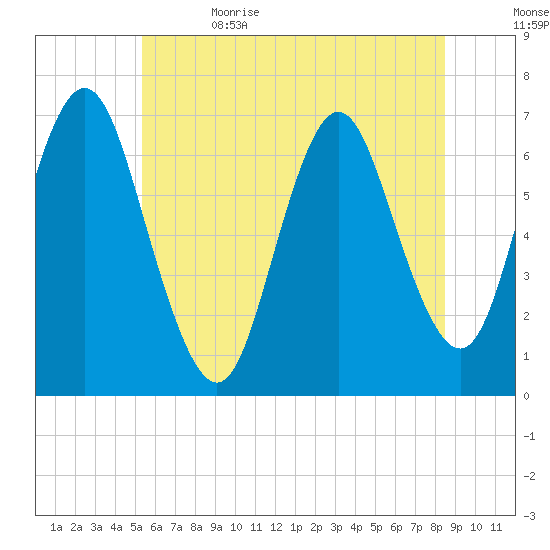 Oyster Bay Harbor tide chart for Monday, June 14, 2021