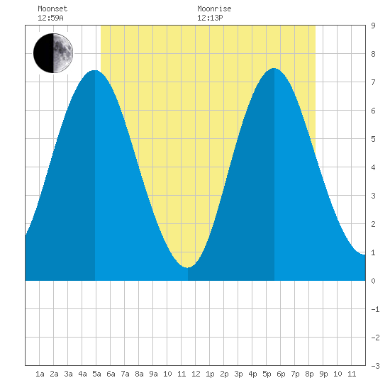 Oyster Bay Harbor tide chart for Thursday, June 17, 2021