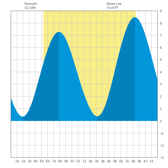 Oyster Bay Harbor tide chart for Sunday, June 20, 2021