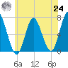 Oyster Bay Harbor tide chart for Thursday, June 24, 2021