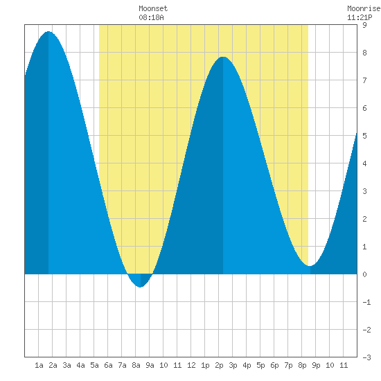 Oyster Bay Harbor tide chart for Sunday, June 27, 2021