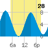 Oyster Bay Harbor tide chart for Monday, June 28, 2021