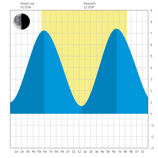 Oyster Bay Harbor tide chart for Wednesday, June 2, 2021