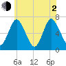 Oyster Bay Harbor tide chart for Wednesday, June 2, 2021