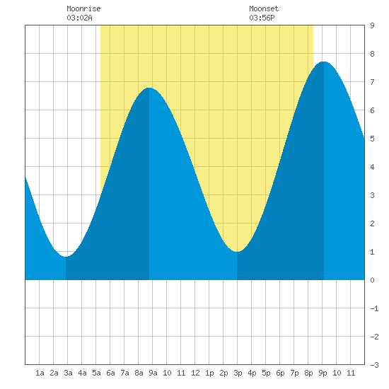 Oyster Bay Harbor tide chart for Saturday, June 5, 2021
