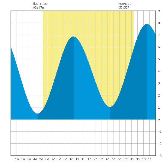 Oyster Bay Harbor tide chart for Monday, June 7, 2021