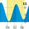 Oyster Bay Harbor tide chart for Sunday, July 11, 2021