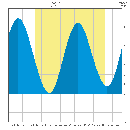 Oyster Bay Harbor tide chart for Tuesday, July 13, 2021
