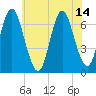 Oyster Bay Harbor tide chart for Wednesday, July 14, 2021