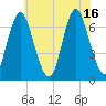 Oyster Bay Harbor tide chart for Friday, July 16, 2021