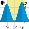 Oyster Bay Harbor tide chart for Saturday, July 17, 2021