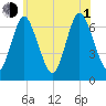 Oyster Bay Harbor tide chart for Thursday, July 1, 2021