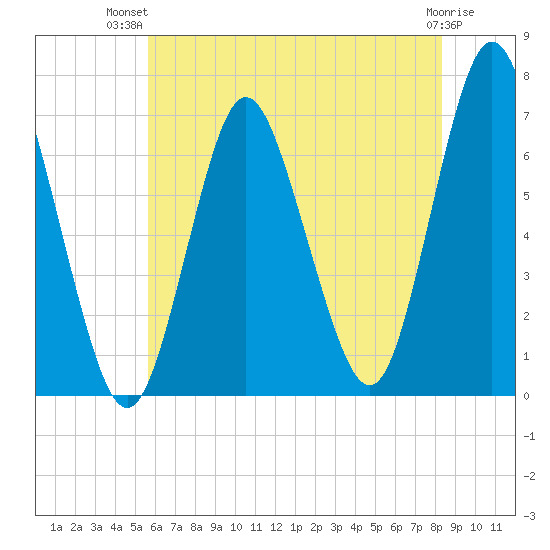 Oyster Bay Harbor tide chart for Thursday, July 22, 2021