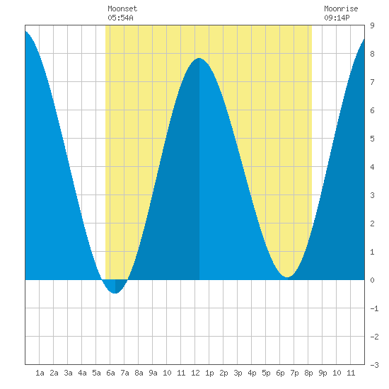 Oyster Bay Harbor tide chart for Saturday, July 24, 2021
