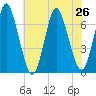 Oyster Bay Harbor tide chart for Monday, July 26, 2021