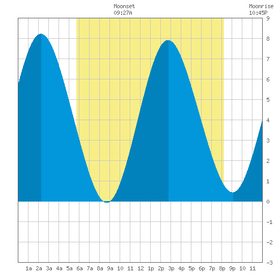Oyster Bay Harbor tide chart for Tuesday, July 27, 2021