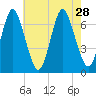 Oyster Bay Harbor tide chart for Wednesday, July 28, 2021