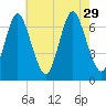 Oyster Bay Harbor tide chart for Thursday, July 29, 2021