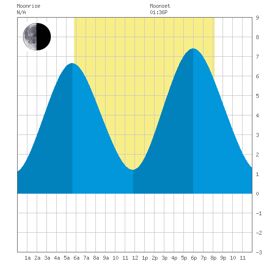 Oyster Bay Harbor tide chart for Saturday, July 31, 2021