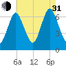 Oyster Bay Harbor tide chart for Saturday, July 31, 2021
