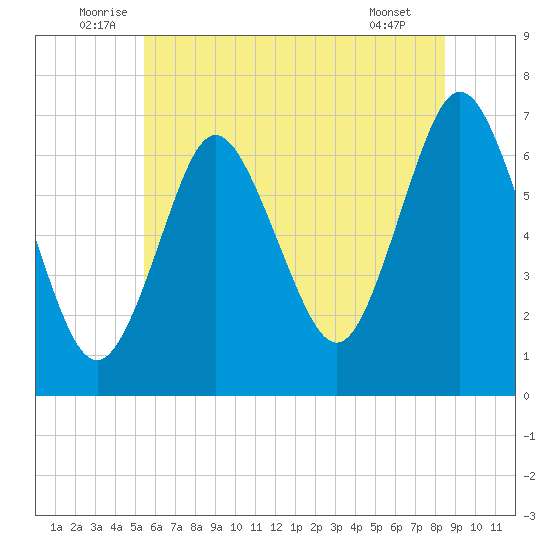 Oyster Bay Harbor tide chart for Monday, July 5, 2021