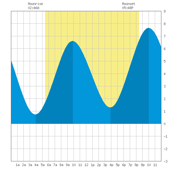 Oyster Bay Harbor tide chart for Tuesday, July 6, 2021