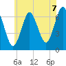 Oyster Bay Harbor tide chart for Wednesday, July 7, 2021