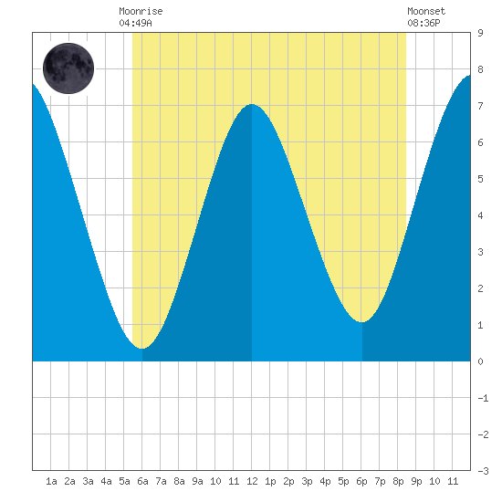 Oyster Bay Harbor tide chart for Friday, July 9, 2021