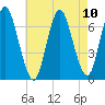 Oyster Bay Harbor tide chart for Tuesday, August 10, 2021