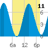 Oyster Bay Harbor tide chart for Wednesday, August 11, 2021