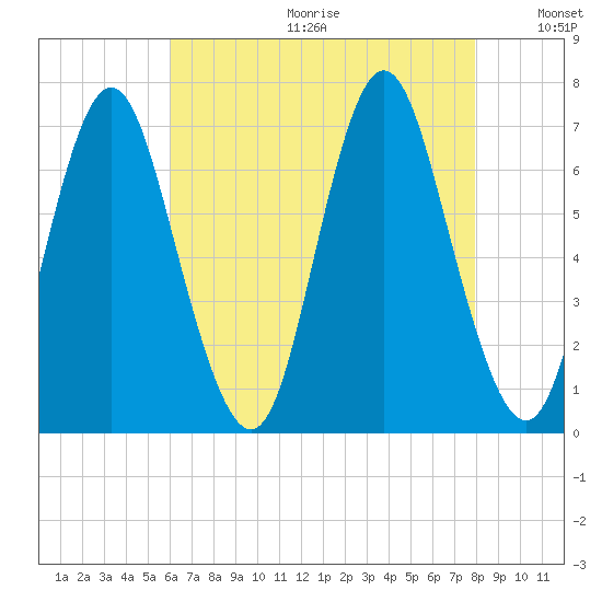 Oyster Bay Harbor tide chart for Friday, August 13, 2021