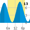 Oyster Bay Harbor tide chart for Friday, August 13, 2021