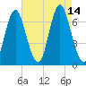 Oyster Bay Harbor tide chart for Saturday, August 14, 2021