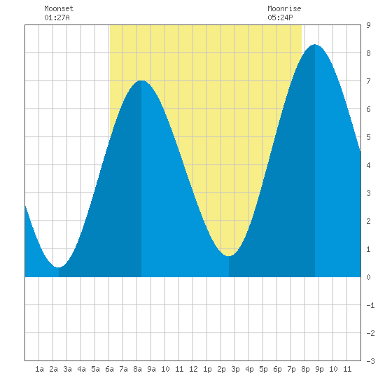 Oyster Bay Harbor tide chart for Wednesday, August 18, 2021