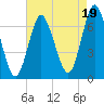 Oyster Bay Harbor tide chart for Thursday, August 19, 2021
