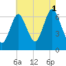 Oyster Bay Harbor tide chart for Sunday, August 1, 2021